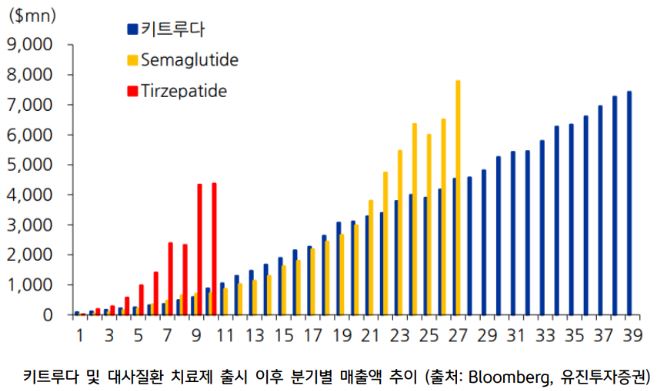 '카트루다' 및 '대사질환 치료제' 출시 이후 분기별 매출액 추이를 보여주는 자료.